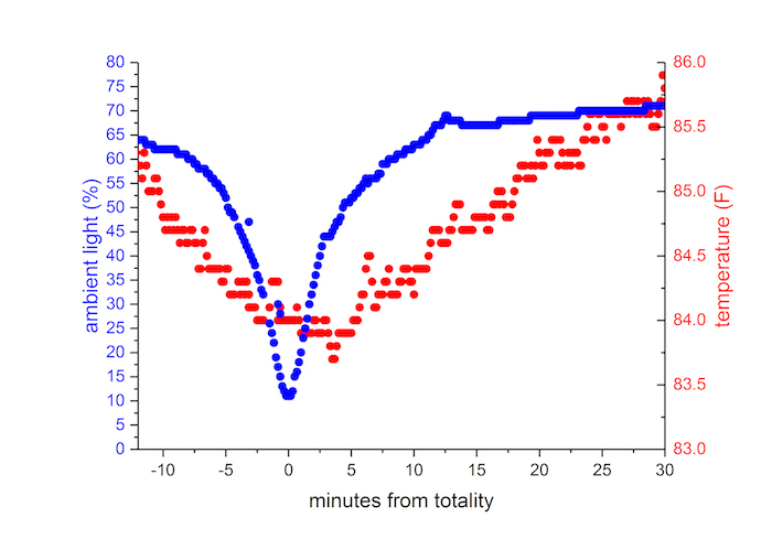 Plot of temperature and ambient light during eclipse. Plot of temperature and ambient light during eclipse.